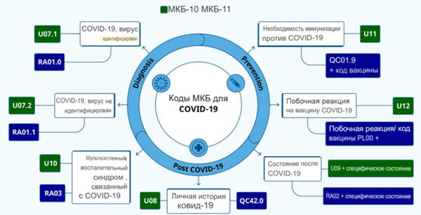 Прививка от коронавируса: код МКБ-10 и МКБ-11